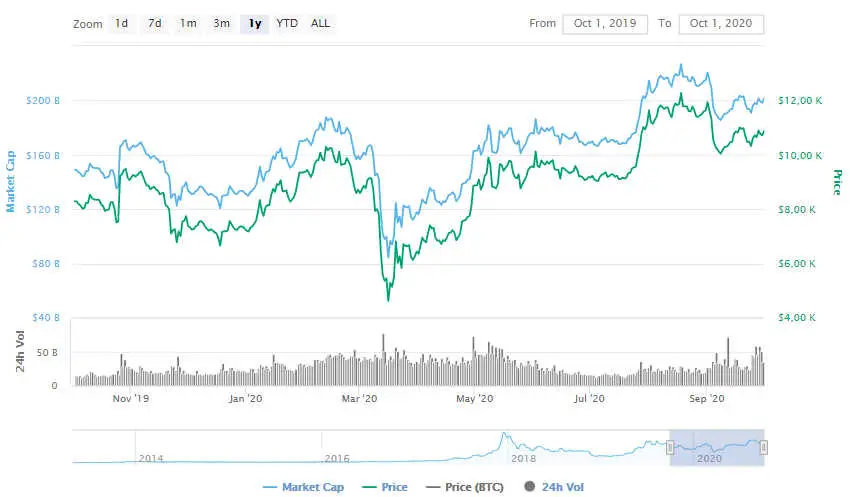 La variación del precio del Bitcoin en el último año. Fuente: coinmarketcap.com