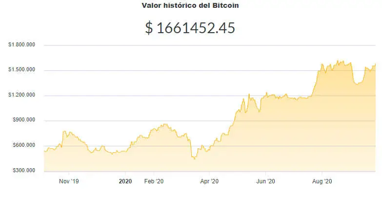 La variación del precio del Bitcoin en pesos en el último año. Fuente: Ripio