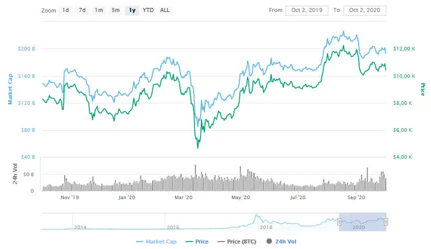La variación del precio del Bitcoin en el último año. Fuente: coinmarketcap.com