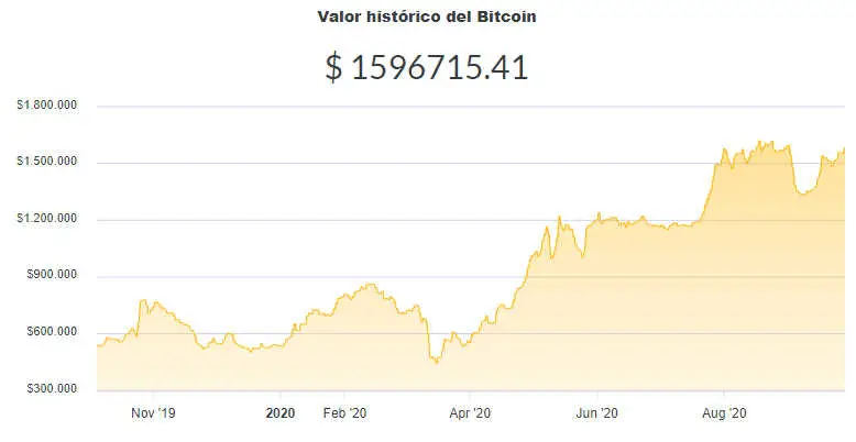 La variación del precio del Bitcoin en pesos en el último año. Fuente: Ripio