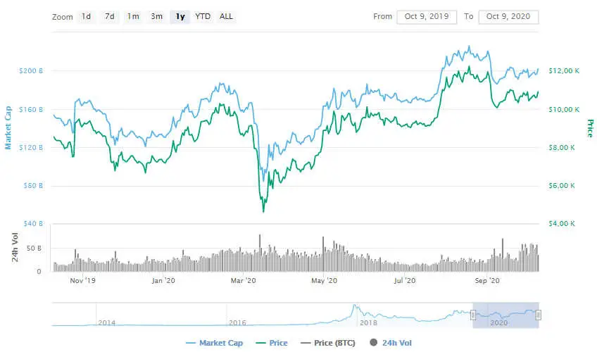 La variación del precio del Bitcoin en el último año. Fuente: coinmarketcap.com