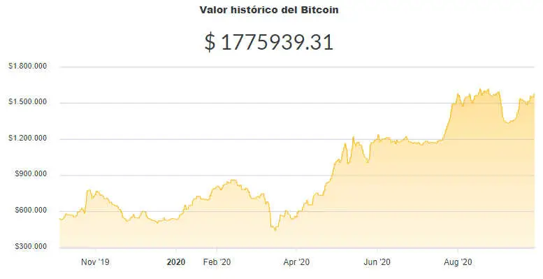 La variación del precio del Bitcoin en pesos en el último año. Fuente: Ripio