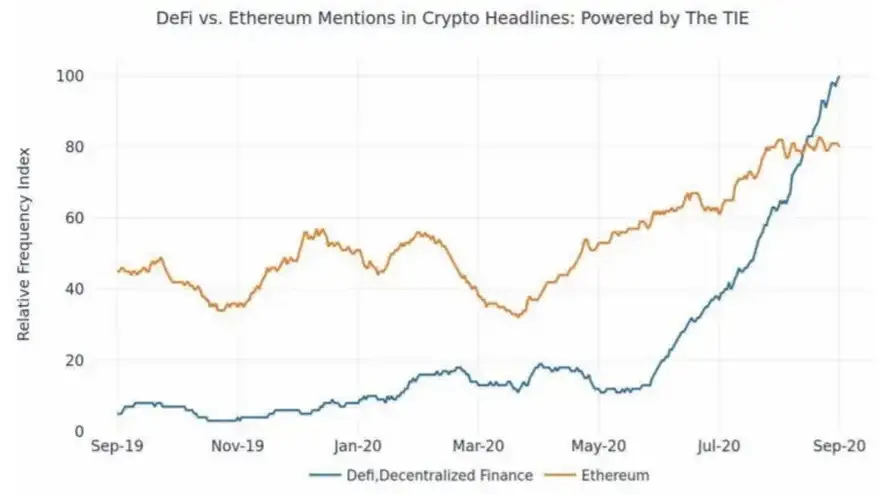 Hay una marcada relación entre DiFi y Ethereum