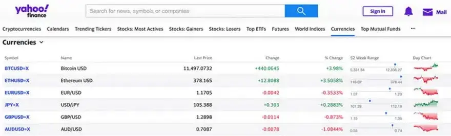Yahoo Finance también posiciona a bitcoin en el primer lugar