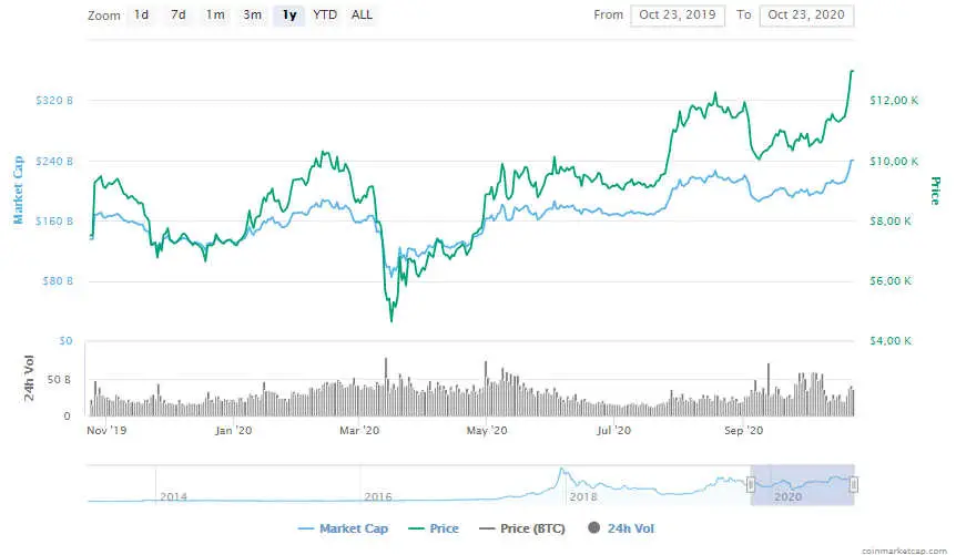 La variación del precio del Bitcoin en el último año. Fuente: coinmarketcap.com