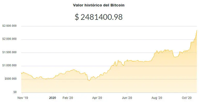 La variación del precio del Bitcoin en pesos en el último año. Fuente: Ripio