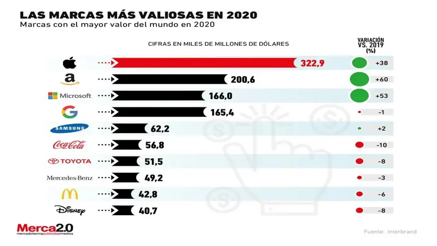 Apple lidera indiscutivo el ranking, habiendo sido el que más crecimiento interanual tuvo