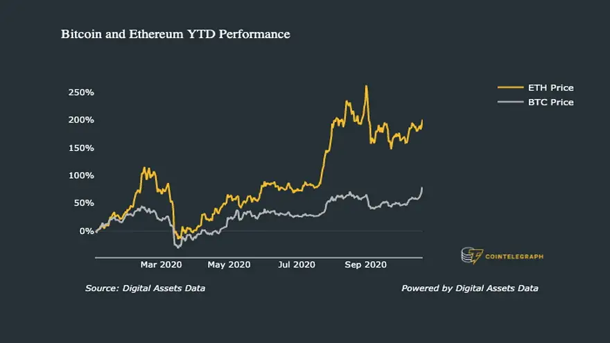 Desempeño de Bitcoin y Ethereum en lo que va de año
