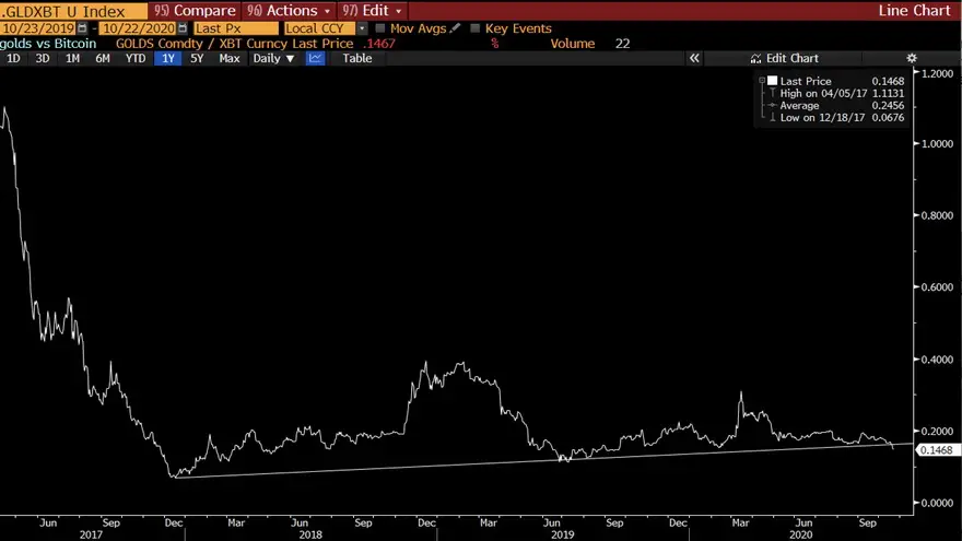 Comparativa de la evolución del valor del oro y del Bitcoin