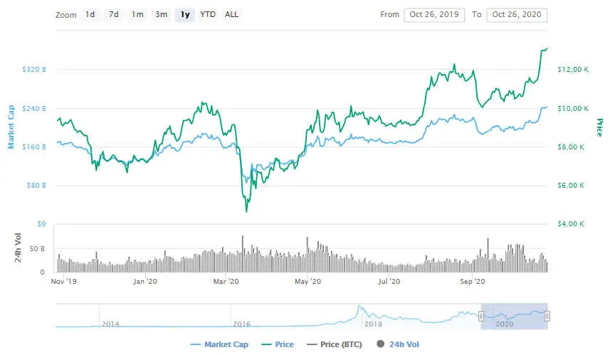 La variación del precio del Bitcoin en el último año. Fuente: coinmarketcap.com