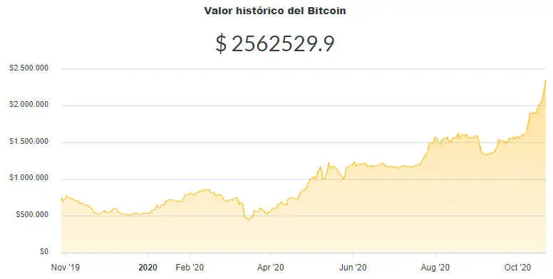 La variación del precio del Bitcoin en pesos en el último año. Fuente: Ripio