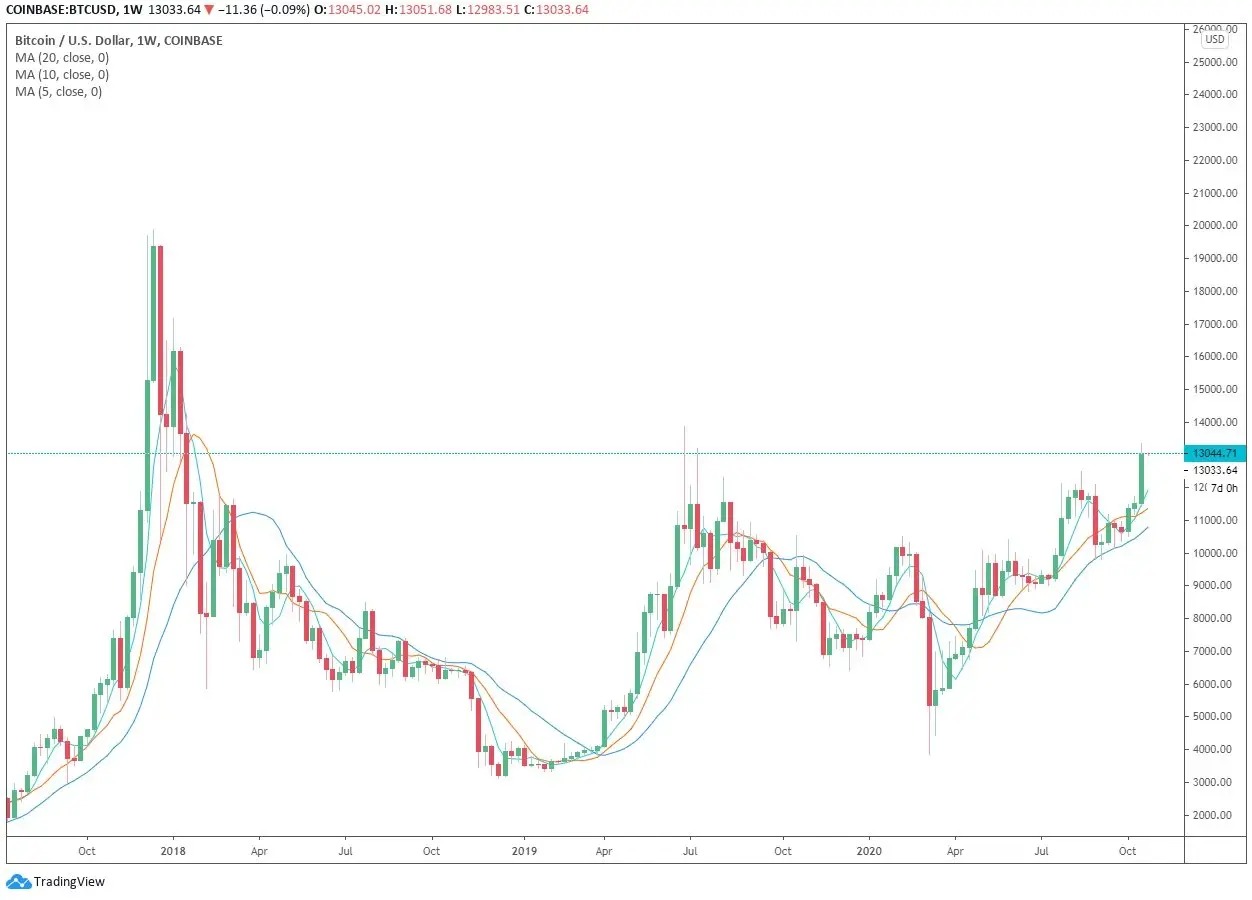 El gráfico de precio de Bitcoin semanal. Fuente: TradingView.com