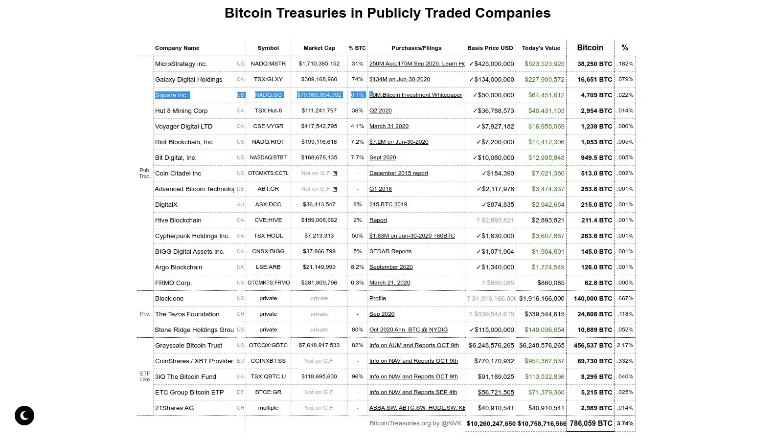 Bitcoin: lista de empresas que 