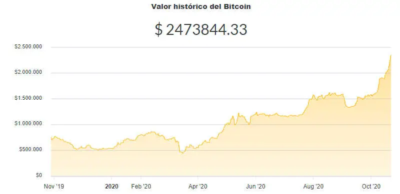 La variación del precio del Bitcoin en pesos en el último año. Fuente: Ripio