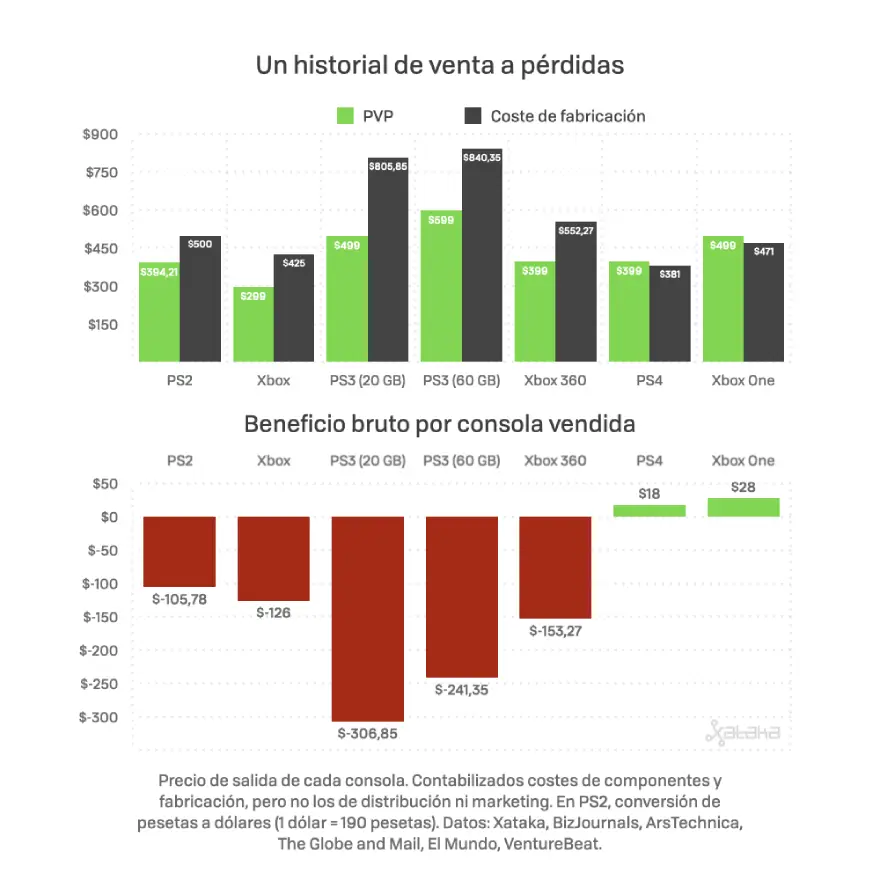 Precio de venta de cada consola en dólares