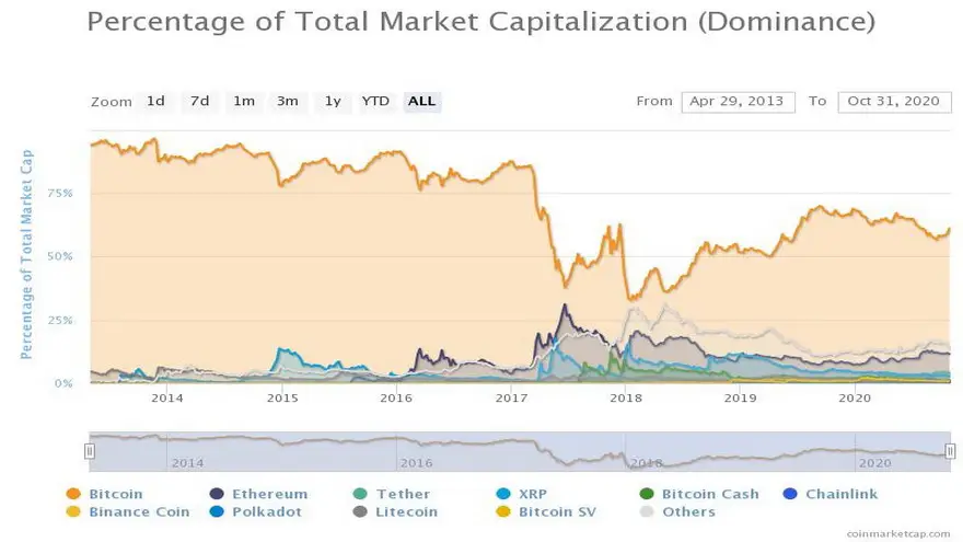 Índice de dominio de Bitcoin