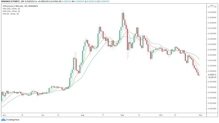 El precio de Ether frente a Bitcoin