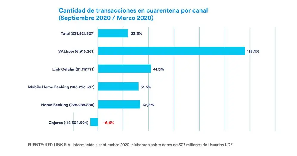 Según el informe de Uso de Dinero Electrónico (UDE) de Link, el efectivo decreció ante el dinero digital