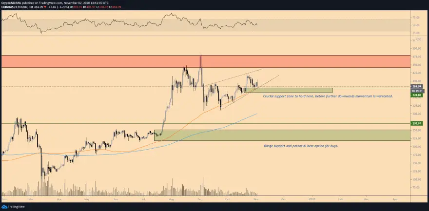 Gráfico de 1 día del par ETH/USD. Fuente: TradingView