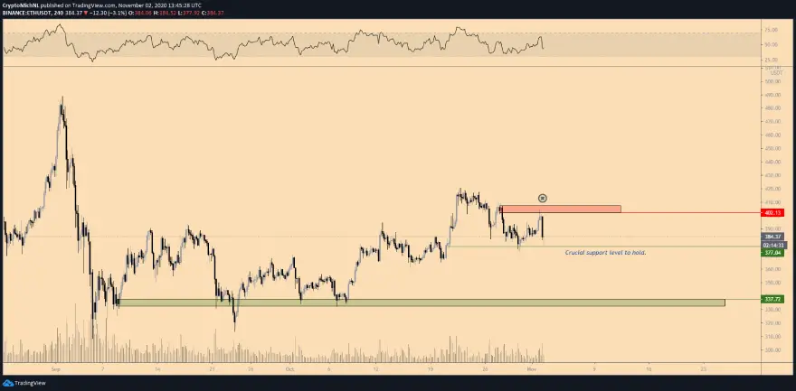 Gráfico de 4 horas del par ETH/USDT. Fuente: TradingView
