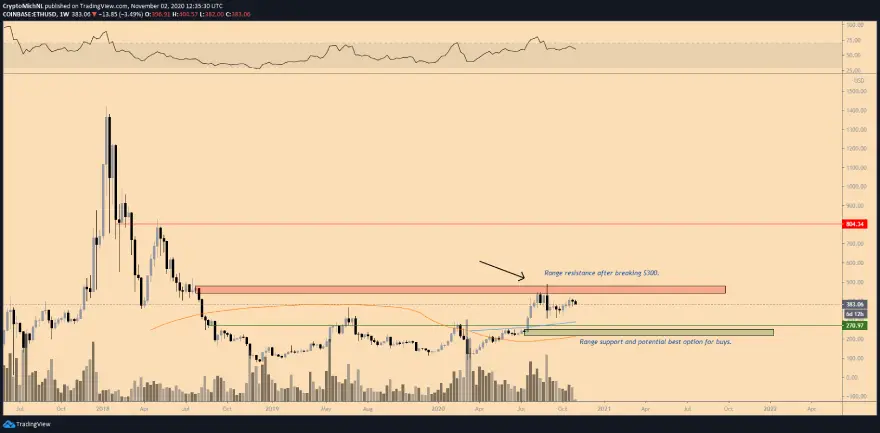 Gráfico de 1 semana del par ETH/USD. Fuente: TradingView