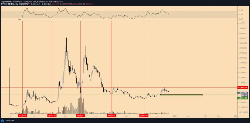Gráfico de 1 semana del par ETH/BTC. Fuente: TradingView
