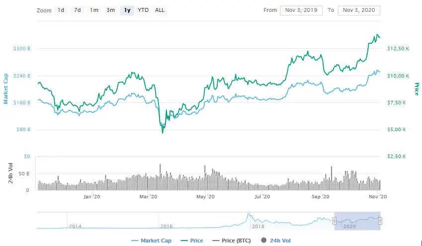 La variación del precio del Bitcoin en el último año. Fuente: coinmarketcap.com