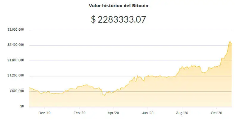 La variación del precio del Bitcoin en pesos en el último año. Fuente: Ripio