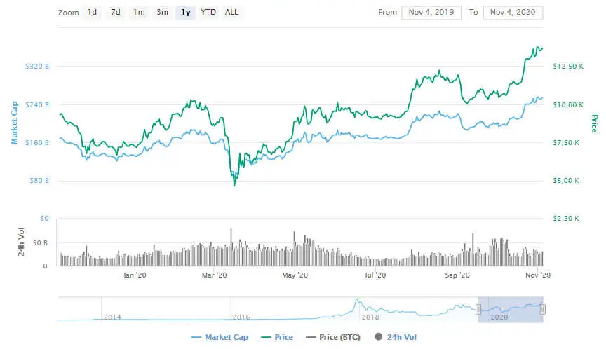 La variación del precio del Bitcoin en el último año. Fuente: coinmarketcap.com