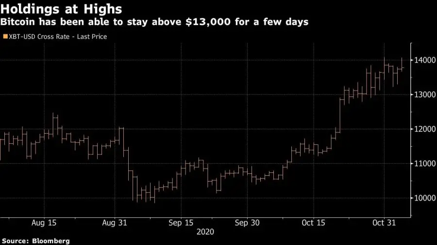 Cotización del bitcoin en los últimos tres meses.