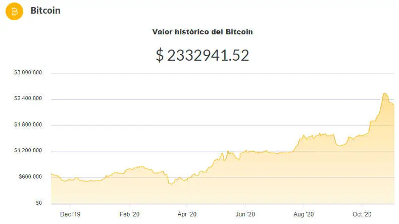 La variación del precio del Bitcoin en pesos en el último año. Fuente: Ripio