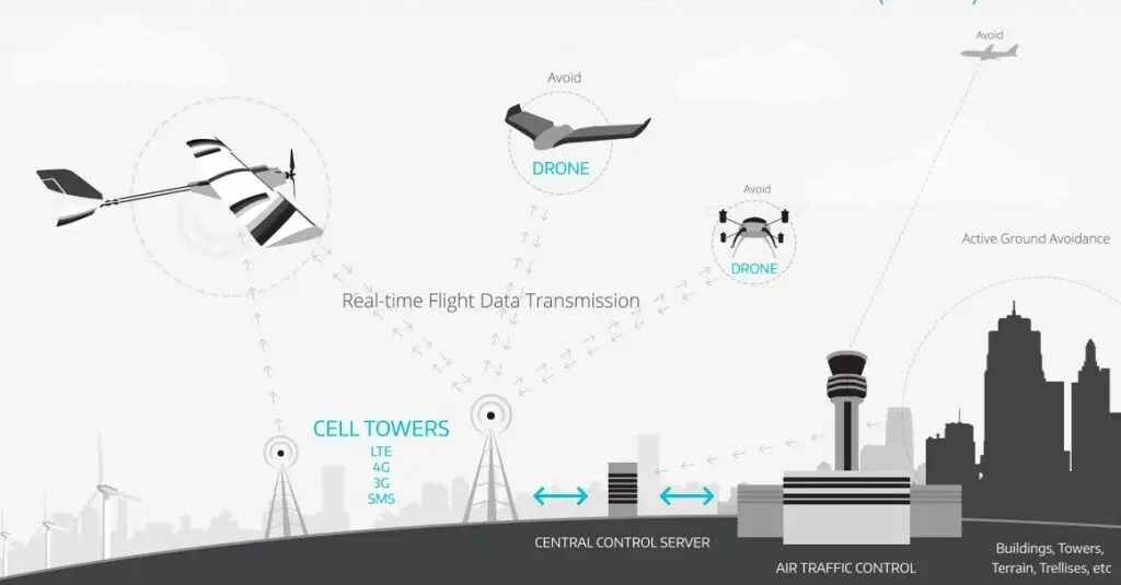 U-Space, el concepto de espacio aéreo que plantea Europa.
