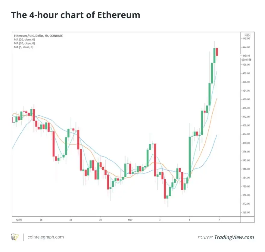 La tendencia alcista de Ethereumlo transforma en slecci´n ideal para nuevas inversiones