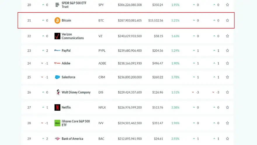 En este gráfico se vicualiza cómo la capitalización de mercado de Bitcoin ha superado a la de varias empresas internacionales