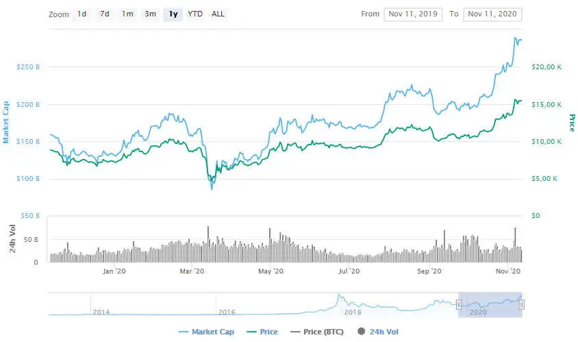La variación del precio del Bitcoin en el último año. Fuente: coinmarketcap.com