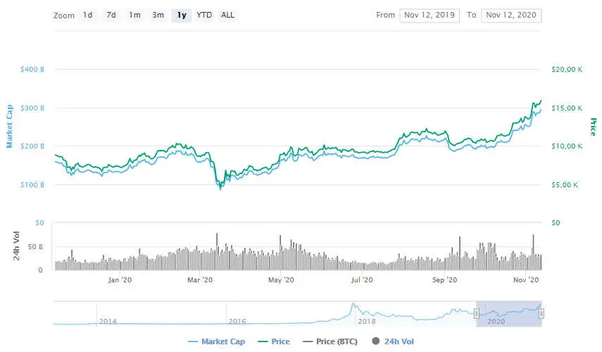 La variación del precio del Bitcoin en el último año. Fuente: coinmarketcap.com