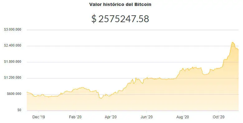 La variación del precio del Bitcoin en pesos en el último año. Fuente: Ripio