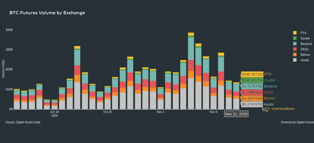 Volumen de futuros de BTC por exchange. Fuente: Digital Assets Data