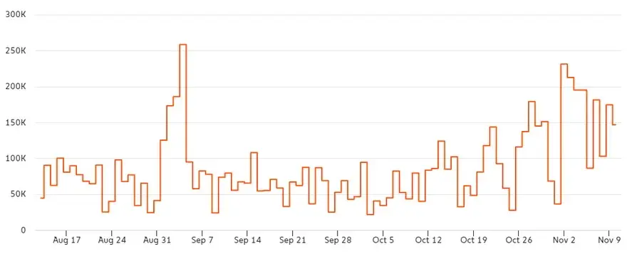 Flujos de efectivo de Bitcoin a los exchanges desde agosto: Chainalysis
