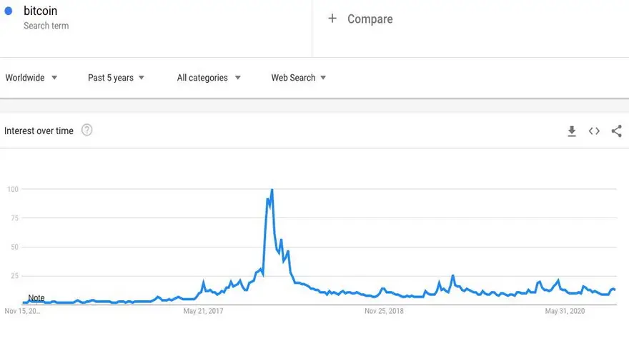 Tendencias de búsqueda de Google para 