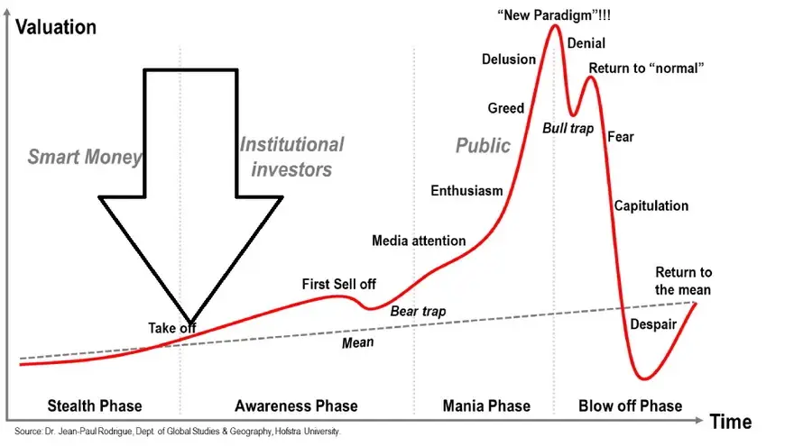 Ciclo de sentimiento del mercado. Fuente: Michaël van de Poppe