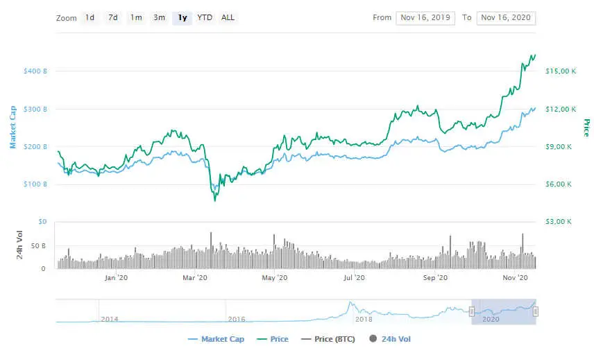 La variación del precio del Bitcoin en el último año. Fuente: coinmarketcap.com