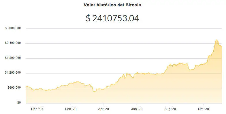La variación del precio del Bitcoin en pesos en el último año. Fuente: Ripio