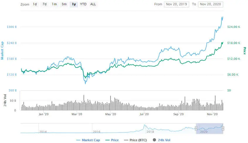 La variación del precio del Bitcoin en el último año. Fuente: coinmarketcap.com
