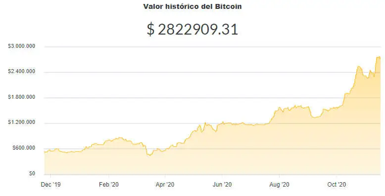 La variación del precio del Bitcoin en pesos en el último año. Fuente: Ripio