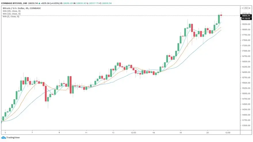 Gráfico de 4 horas del par BTC/USD. Fuente: TradingView.com