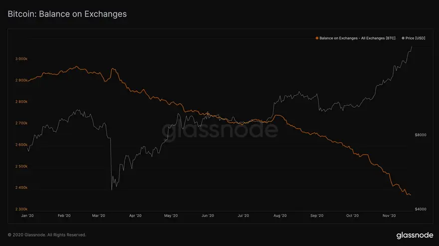 Balance de BTC mantenido en los exchanges. Fuente: Glassnode