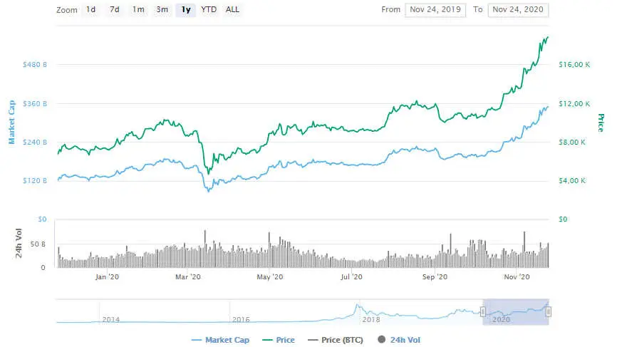 La variación del precio del Bitcoin en el último año. Fuente: coinmarketcap.com
