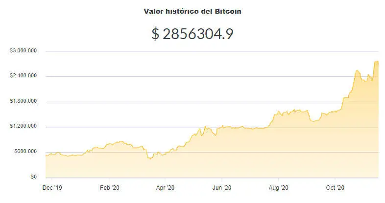 La variación del precio del Bitcoin en pesos en el último año. Fuente: Ripio