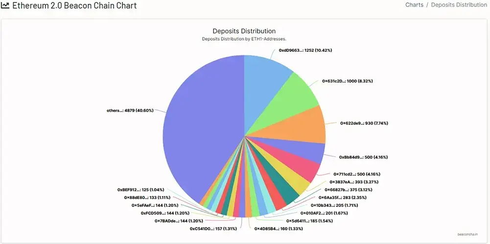 Gran cantidad de ether fue depositado por unas pocas direcciones. Fuente: beaconcha.in